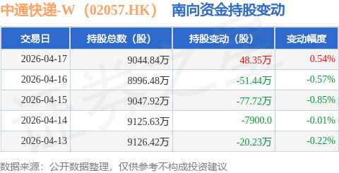 中通快遞-W（02057.HK）：4月17日南向資金增持48.36萬股