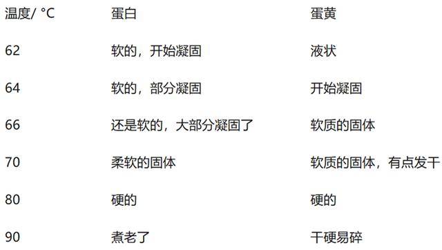 煮蛋也能發論文？全網“最懂雞蛋”的出現了