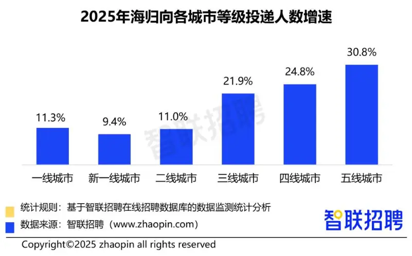 2026海歸就業報告出爐：花幾十萬留學，多少人回國月薪不到一萬？