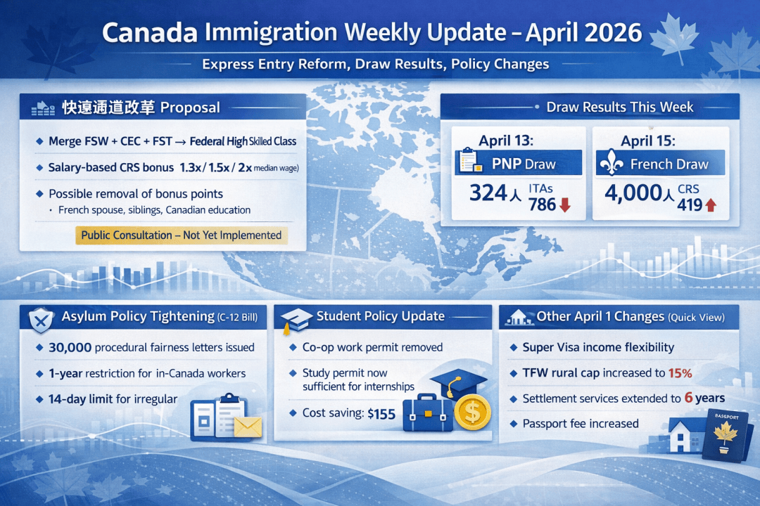加拿大移民新政速遞-4月第三週