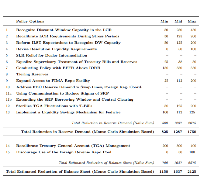 深度拆解美聯儲重磅“縮表”論文：縮多少，怎麼縮，影響幾何？