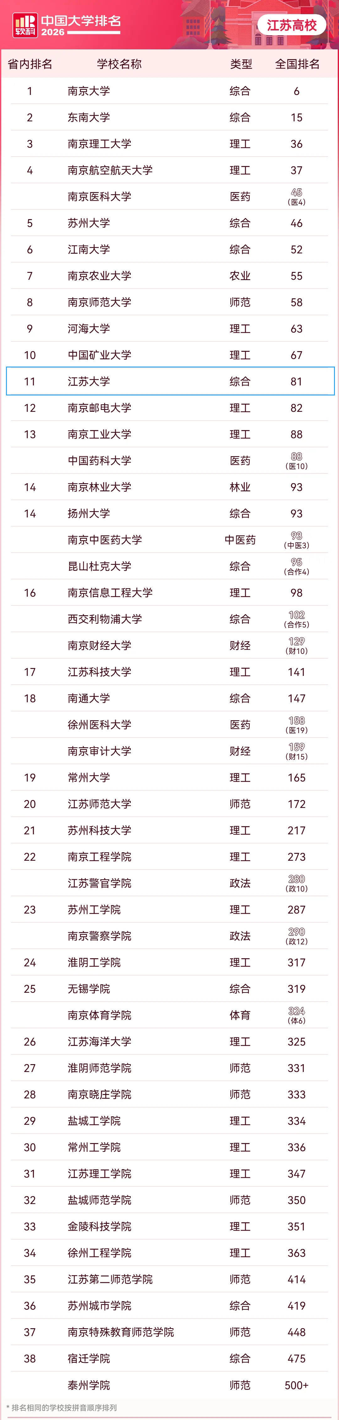 江蘇大學躋身百強 ！2026軟科中國大學排名釋出