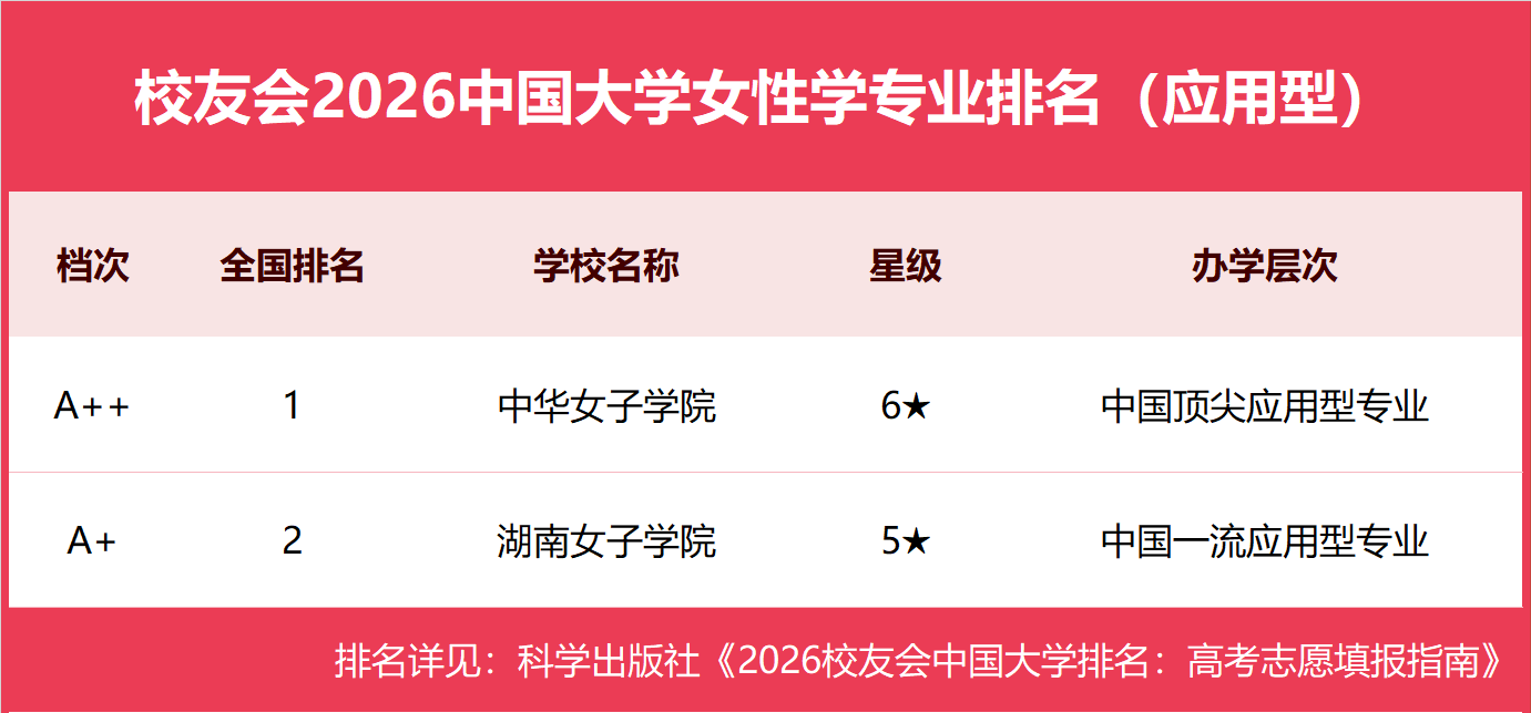 校友會2026中國大學女性學專業排名，中華女子學院第一