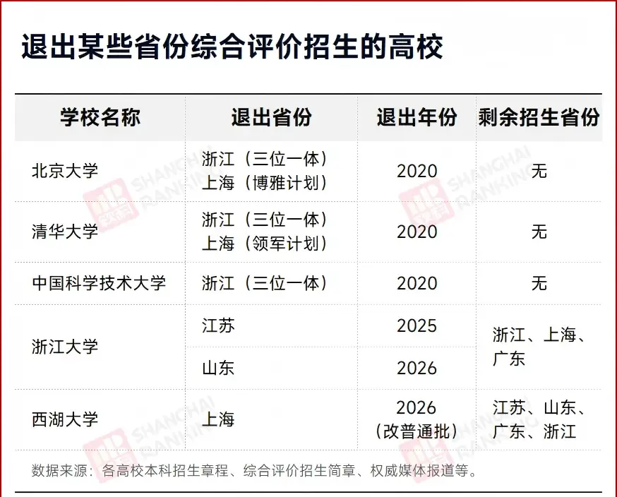 頂尖985大學，退出綜評招生！