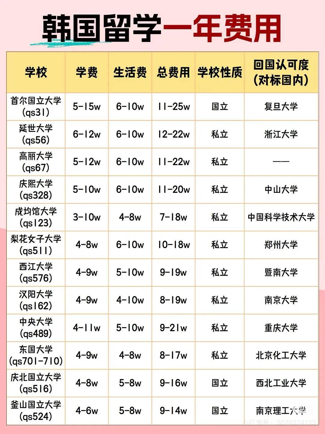 原創韓國留學，悄悄成了中國學生的第一選擇