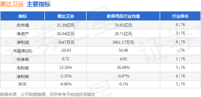 惠達衛浴（603385）5月6日主力資金淨賣出64.29萬元