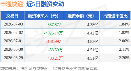 申通快遞：7月3日融資買入5191.64萬元，融資融券餘額4.41億元