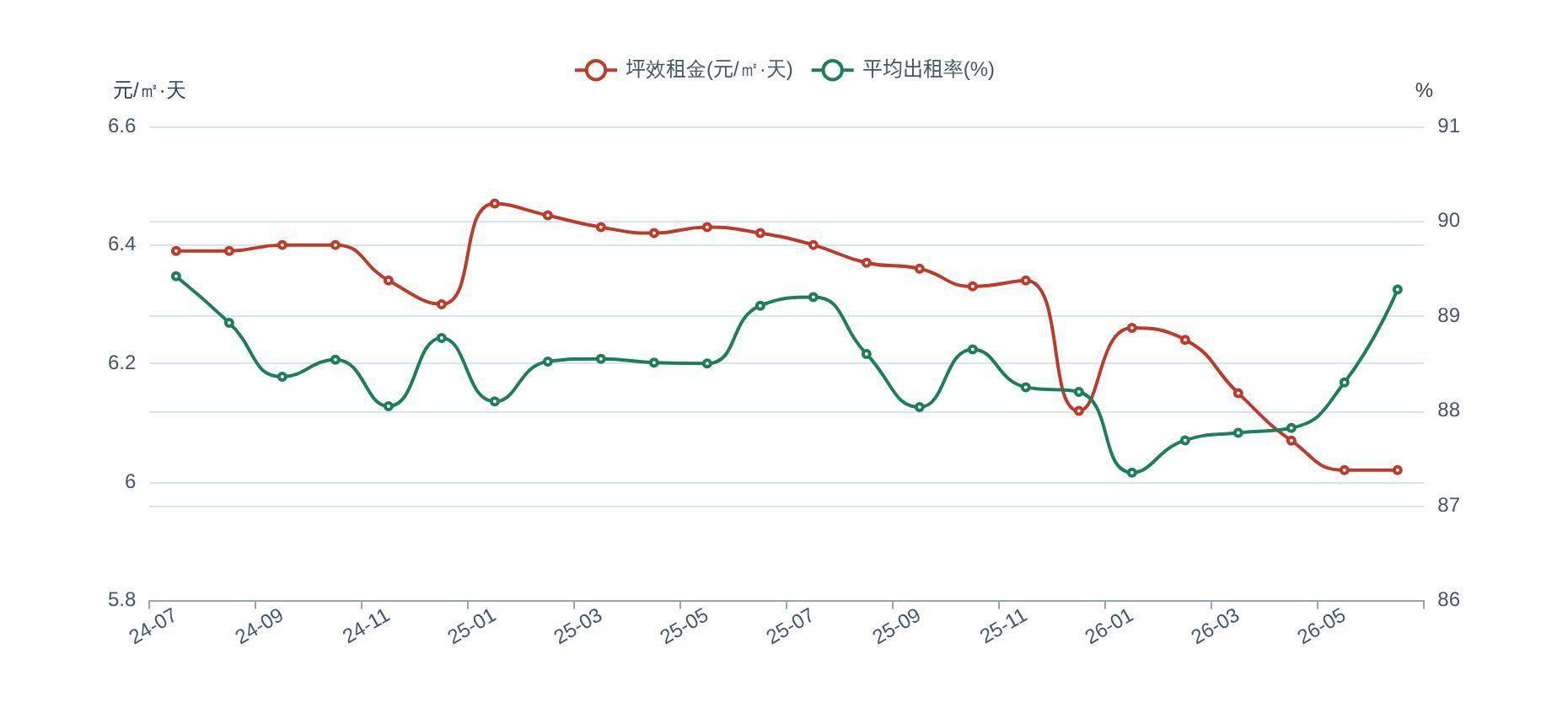 2026年上半年北京租賃市場半年度研判報告