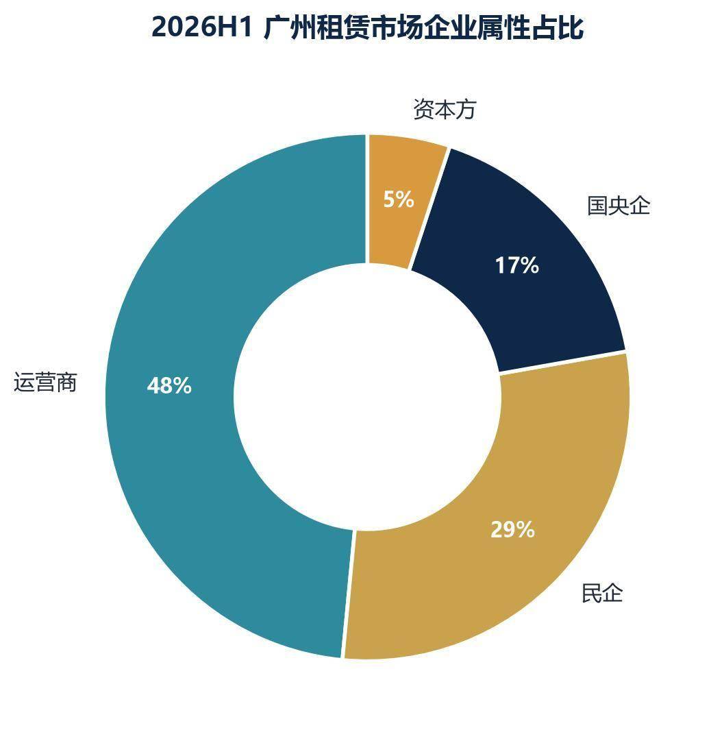 2026年上半年廣州租賃市場半年度研判報告