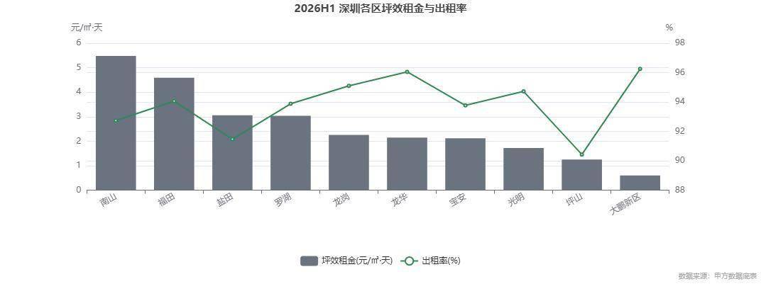 2026年上半年深圳租賃市場半年度研判報告