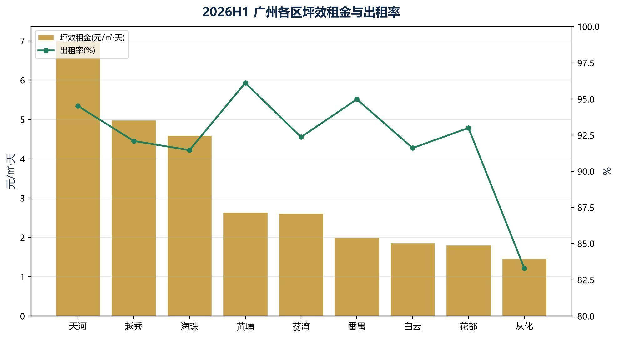 2026年上半年廣州租賃市場半年度研判報告