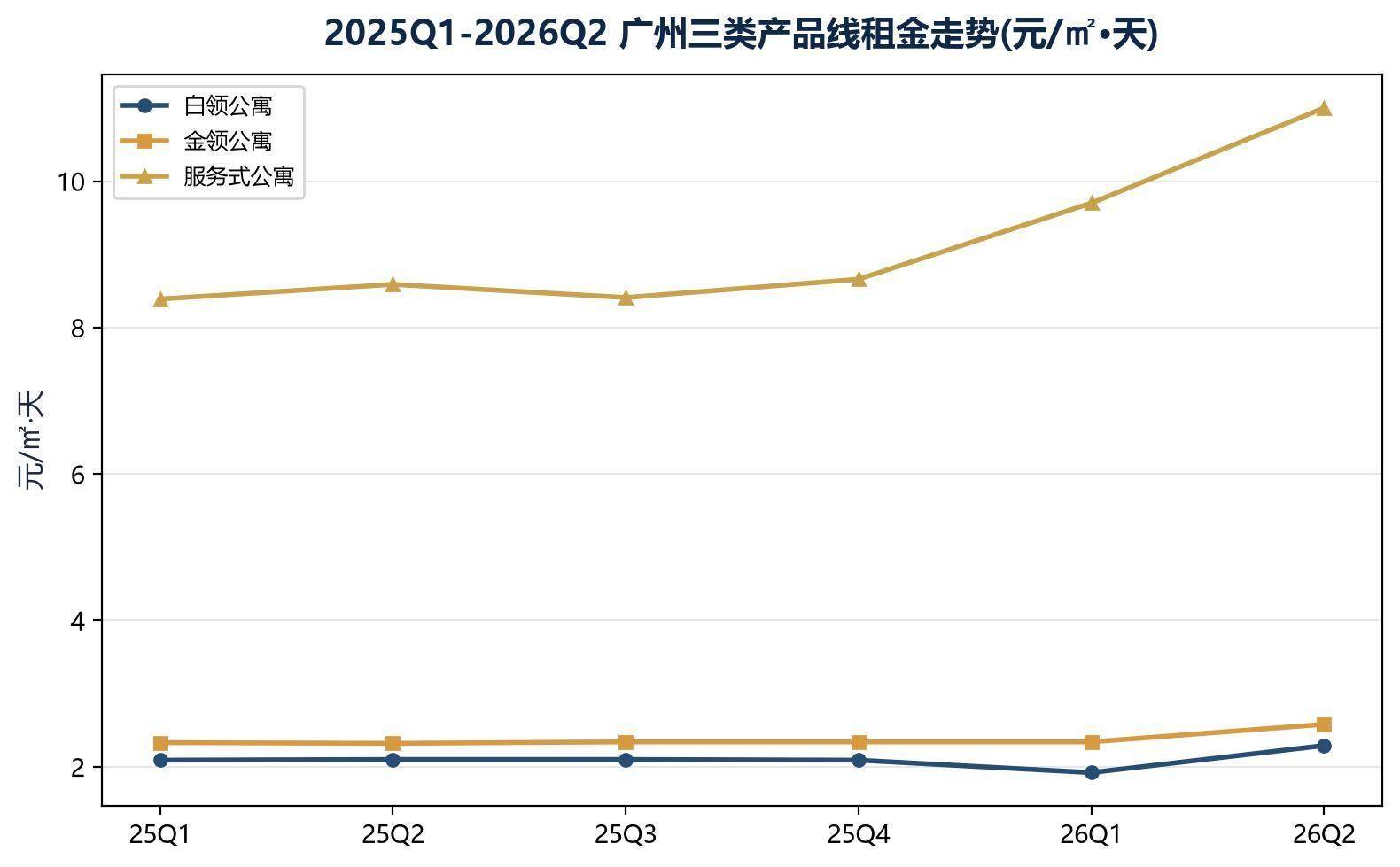 2026年上半年廣州租賃市場半年度研判報告