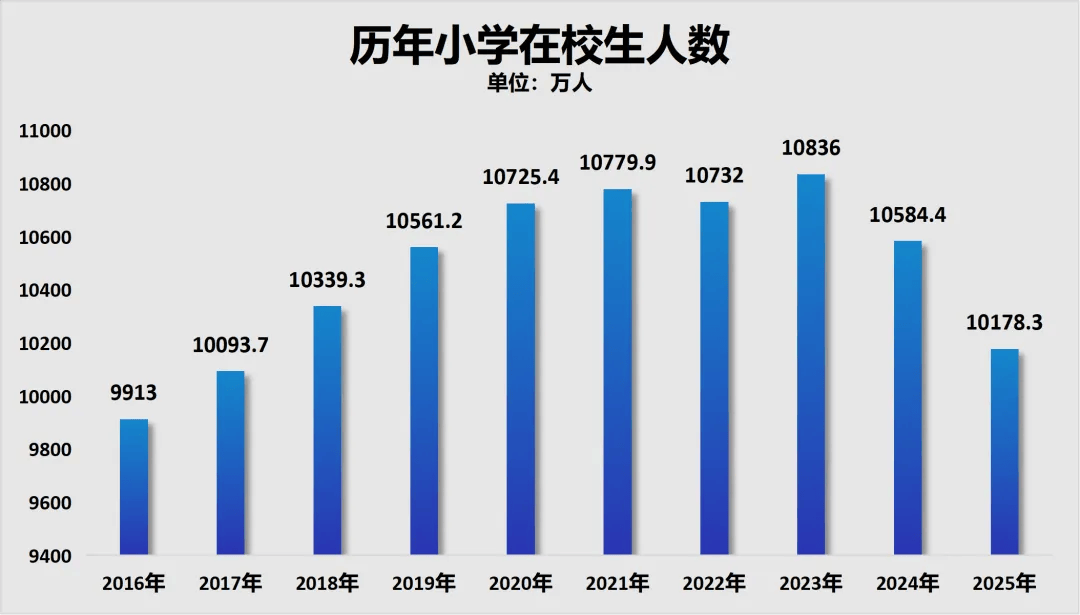 原創招聘大收縮！教師，過剩了