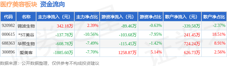 醫療美容板塊7月9日跌0.68%，錦波生物領跌，主力資金淨流出2632.16萬元
