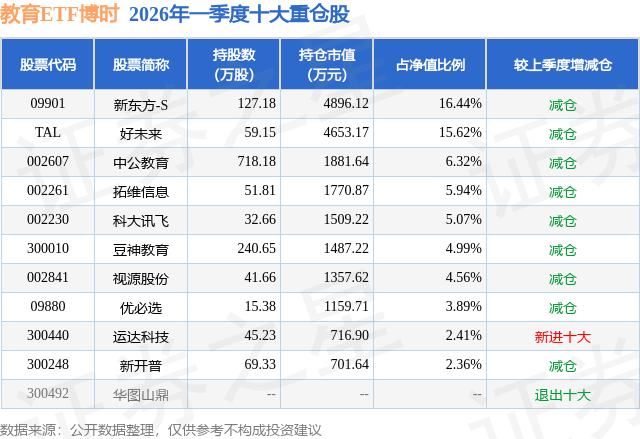 7月9日中公教育跌7.84%，教育ETF博時基金重倉該股