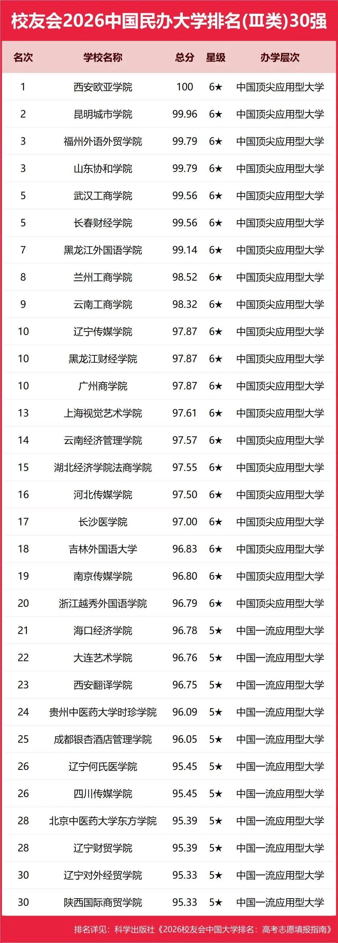 校友會2026中國重點大學排名，北京大學連續20年贏得冠軍