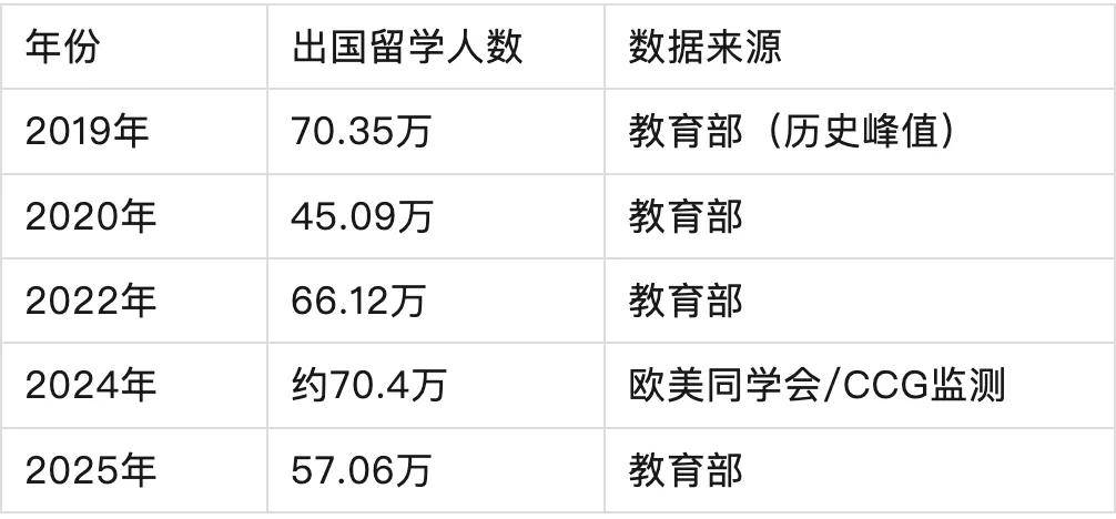 中國留學行業到底有多少從業者？