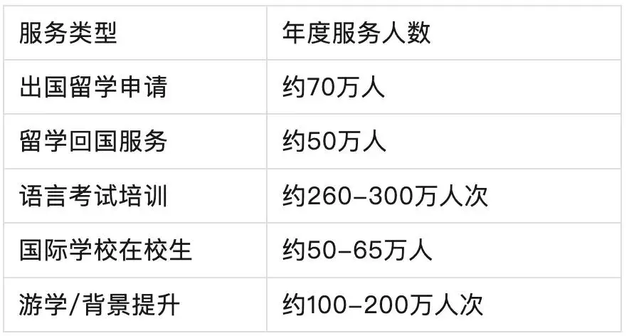 中國留學行業到底有多少從業者？