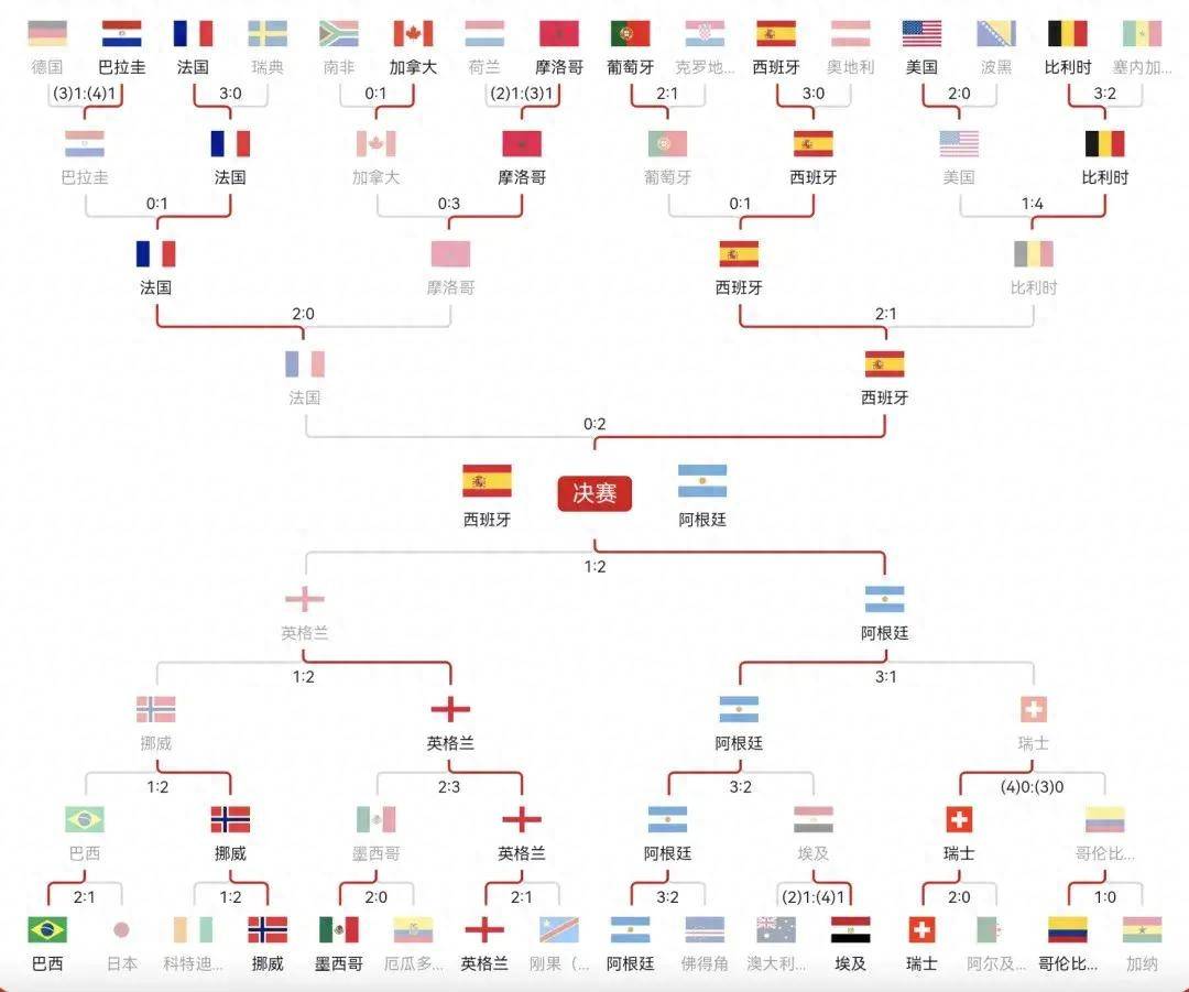 收藏！世界盃淘汰賽完整對陣圖