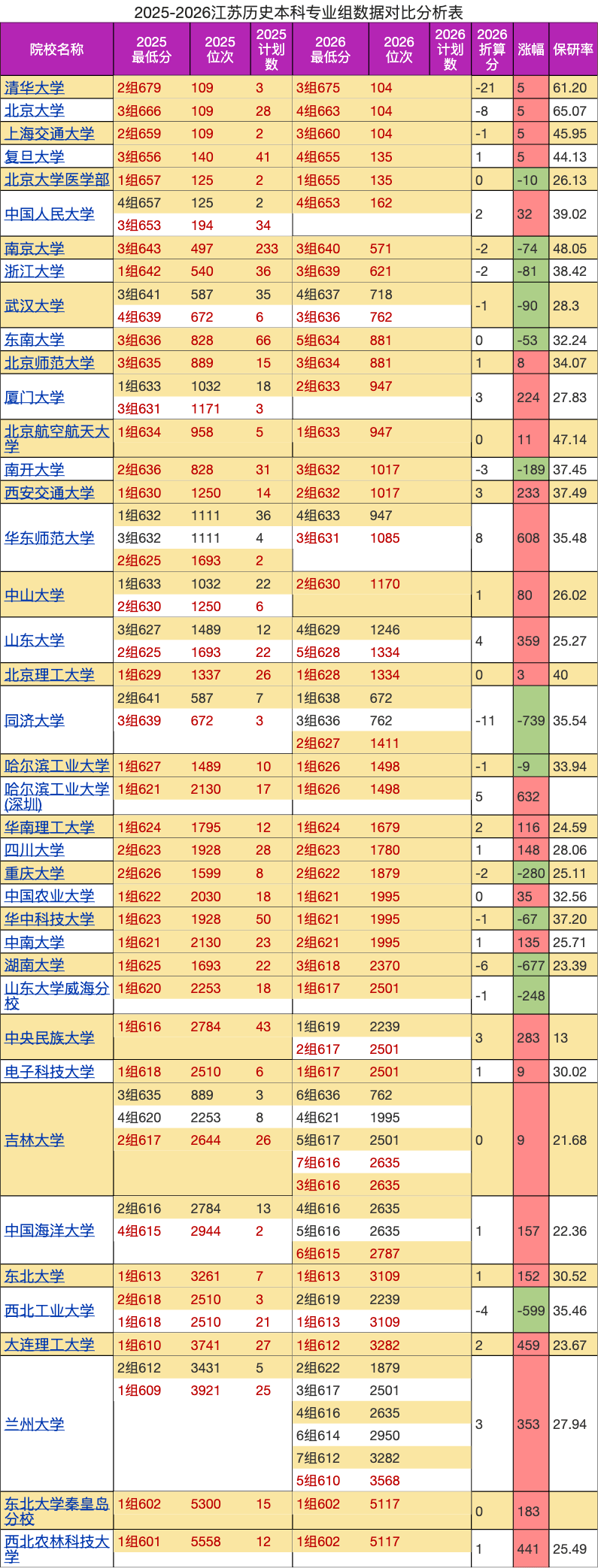 山東大學，狂跌8800位次，發生了什麼？