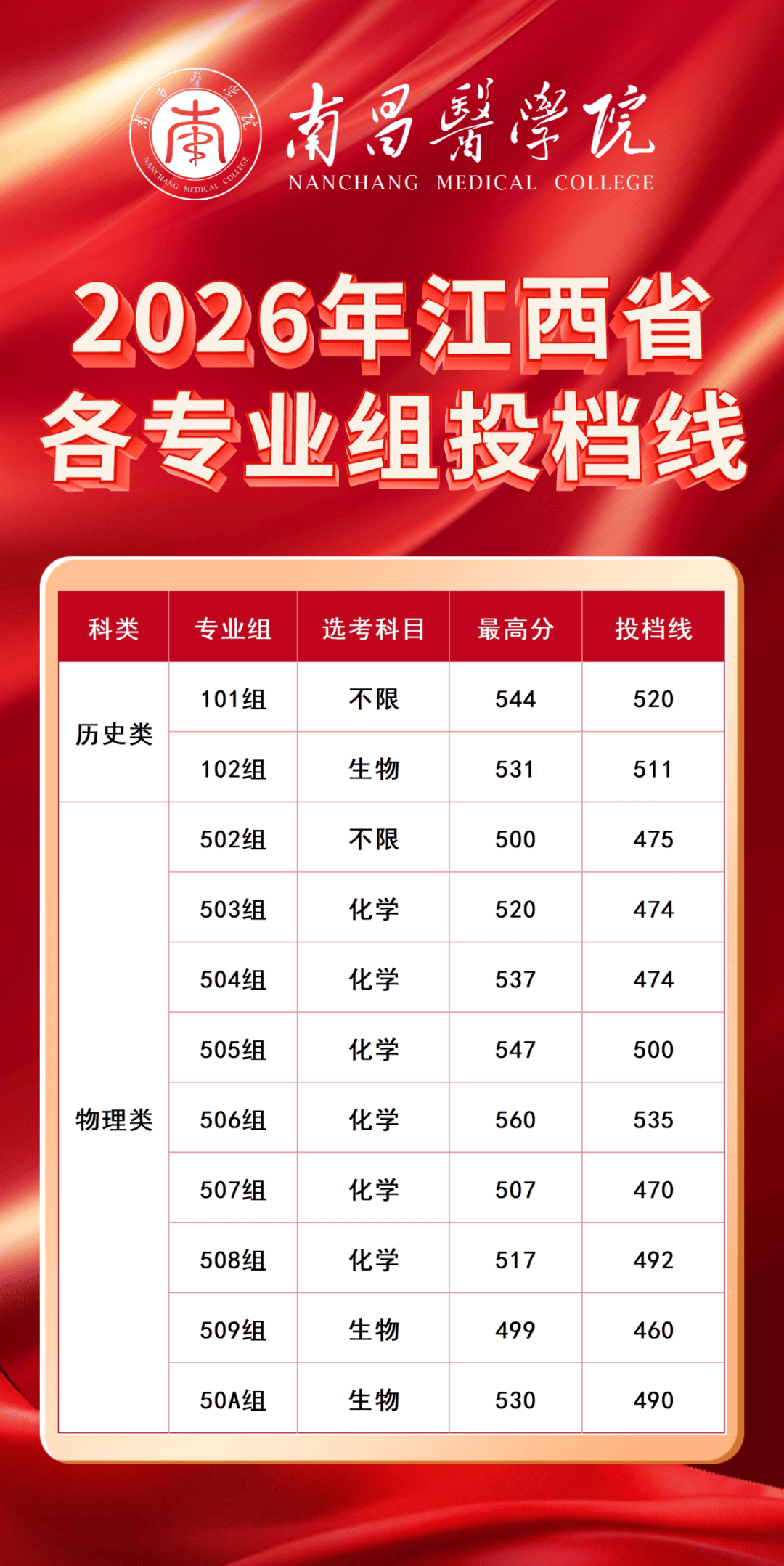 江西多所大學公佈錄取分數線！