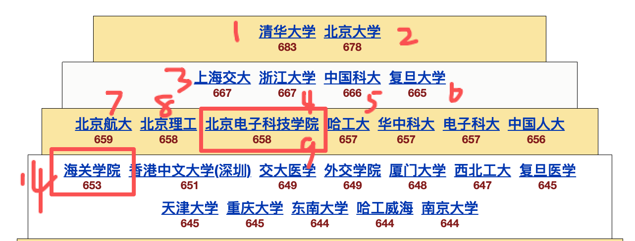 北京電子科技學院、上海海關學院，晉升中國大學十強！
