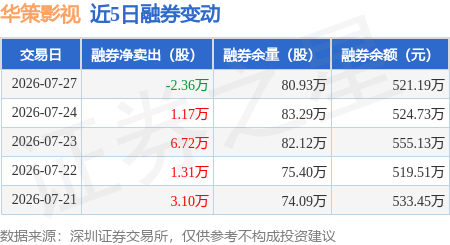 華策影視：7月27日融資買入2789.77萬元，融資融券餘額10.02億元