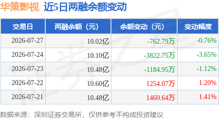 華策影視：7月27日融資買入2789.77萬元，融資融券餘額10.02億元