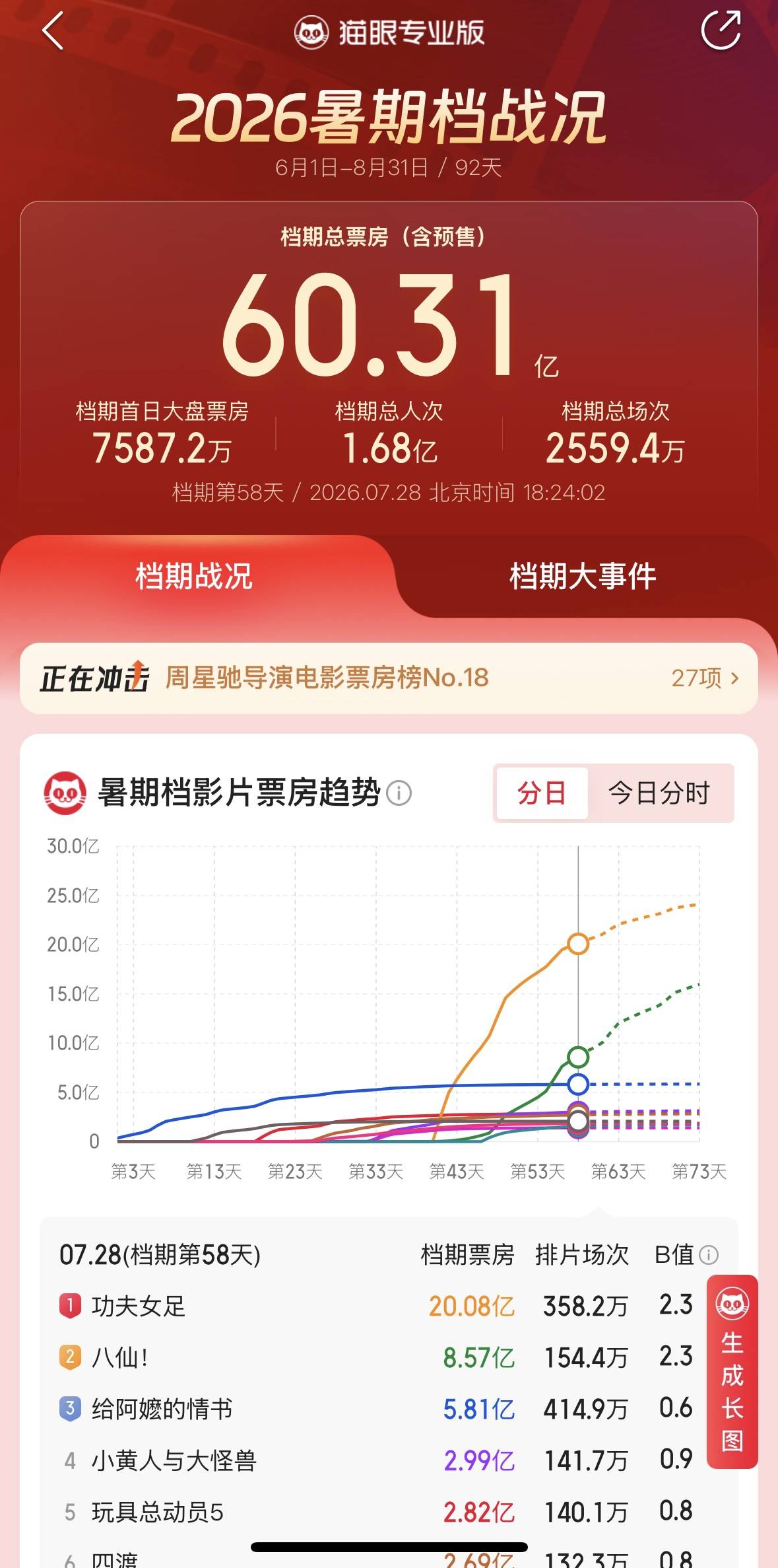 暑期檔票房預測破60億難掩寒意，影視公司業績復甦前景承壓
