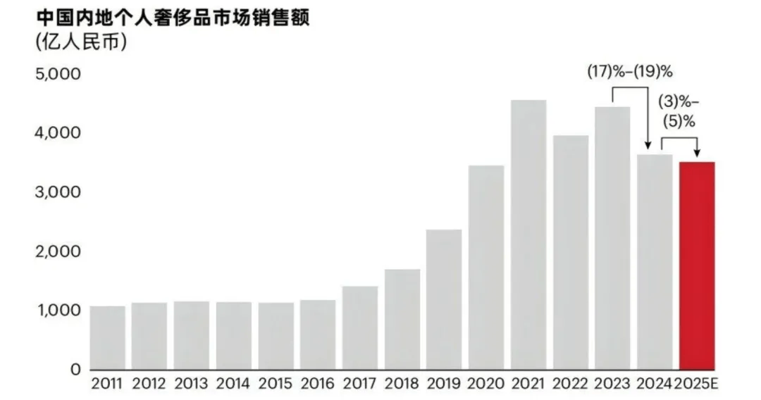奢侈品賣不動，得物不得不幹起租賃生意