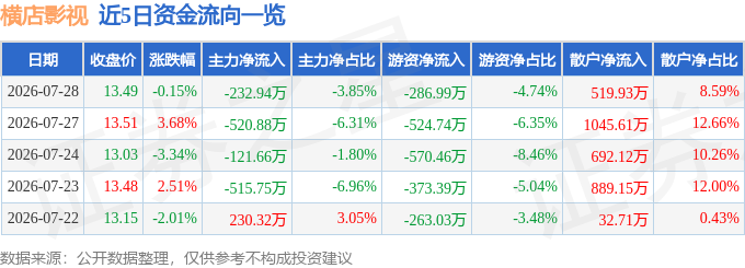 股票行情快報：橫店影視（603103）7月28日主力資金淨賣出232.94萬元