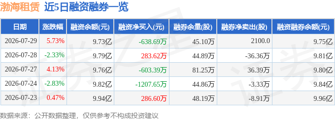 渤海租賃（000415）7月29日主力資金淨賣出4488.04萬元