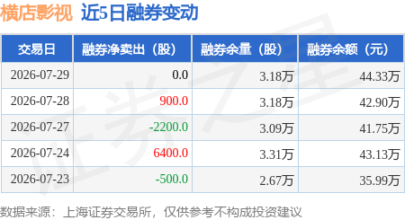 橫店影視：7月29日融資買入822.15萬元，融資融券餘額6674.31萬元