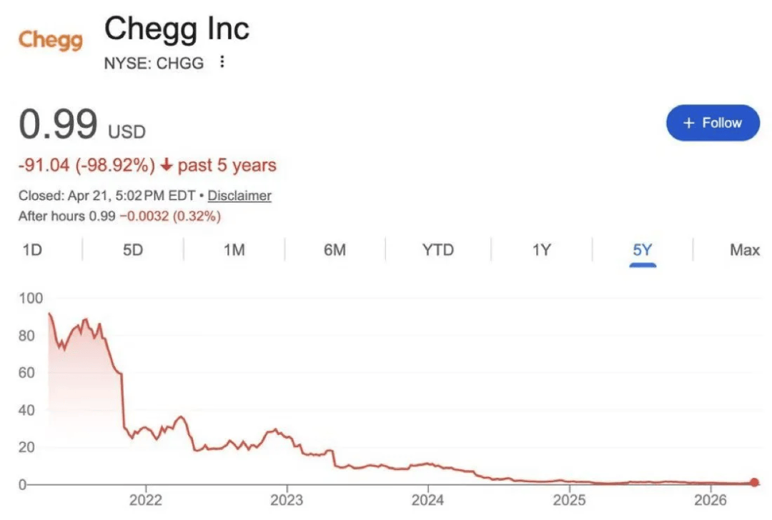 留學生的“作業幫”Chegg市值蒸發99%！股價跌破1美元…或將成為第一個被AI幹倒的公司