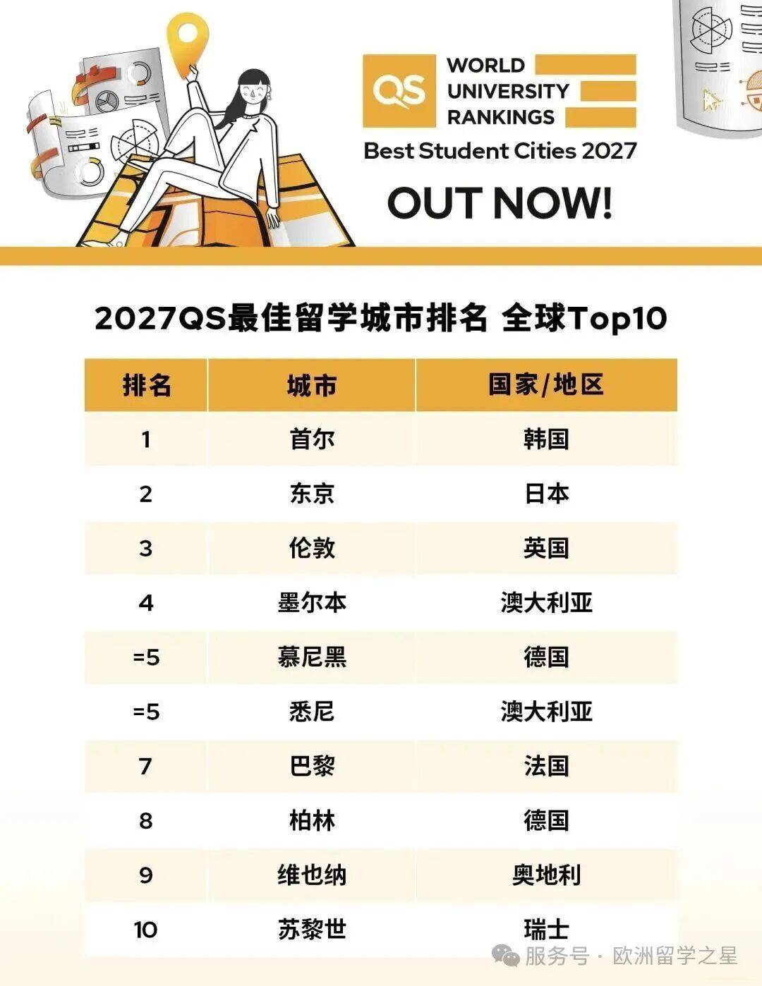 重磅！2027QS最佳留學城市排名釋出！排名TOP10城市中歐洲佔6席~