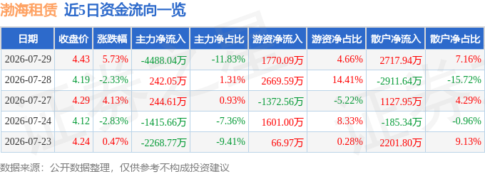 渤海租賃（000415）7月29日主力資金淨賣出4488.04萬元