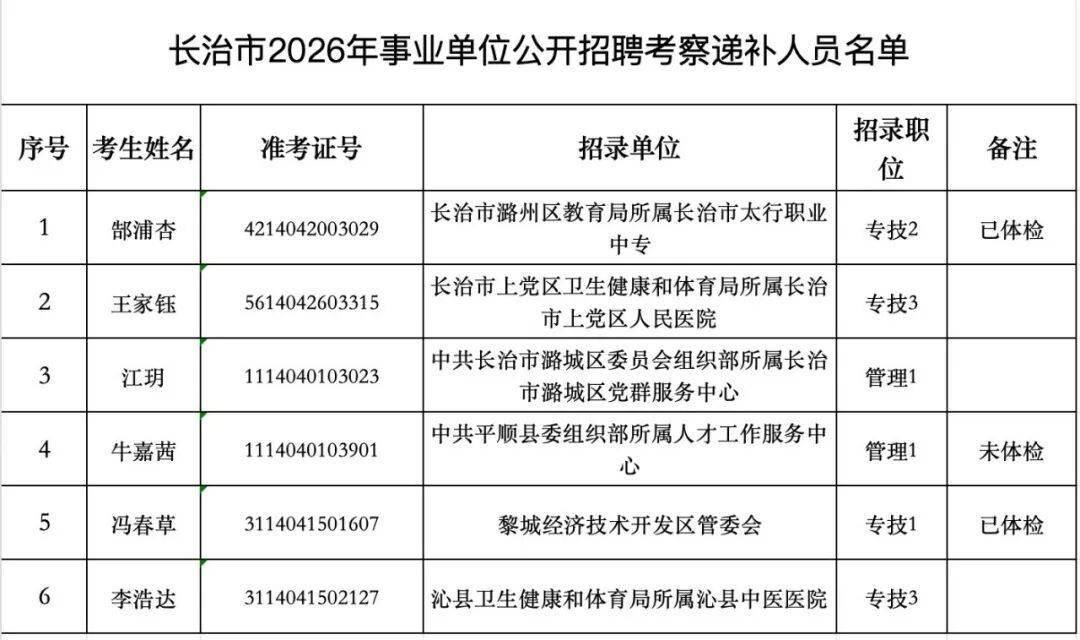 長治市2026年事業單位公開招聘最新公告