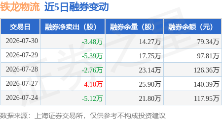 鐵龍物流：7月30日融資買入745.47萬元，融資融券餘額4.67億元