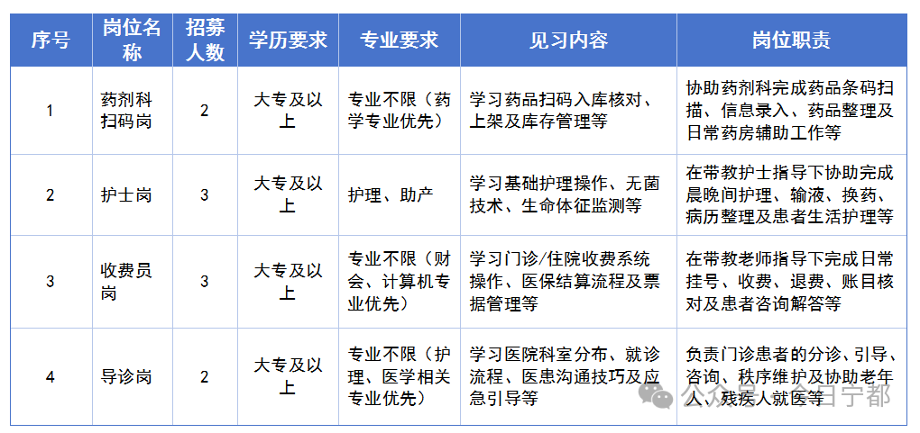 33人！寧都這些單位招聘！