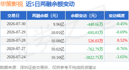 華策影視：7月30日融資買入3981.9萬元，融資融券餘額9.96億元