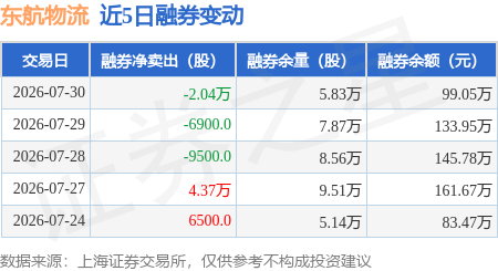 東航物流：7月30日融資買入755.8萬元，融資融券餘額10.04億元