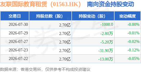 友聯國際教育租賃（01563.HK）：7月30日南向資金減持1000股