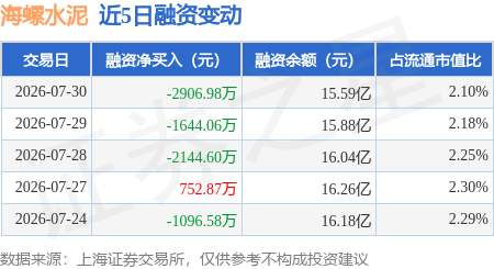海螺水泥：7月30日融資買入4576.98萬元，融資融券餘額15.68億元