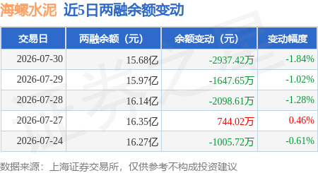 海螺水泥：7月30日融資買入4576.98萬元，融資融券餘額15.68億元