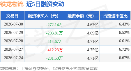 鐵龍物流：7月30日融資買入745.47萬元，融資融券餘額4.67億元