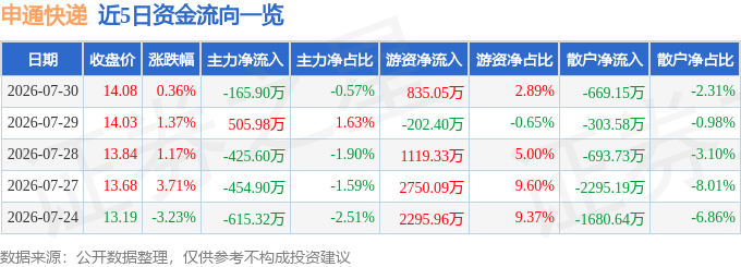 股票行情快報：申通快遞（002468）7月30日主力資金淨賣出165.90萬元