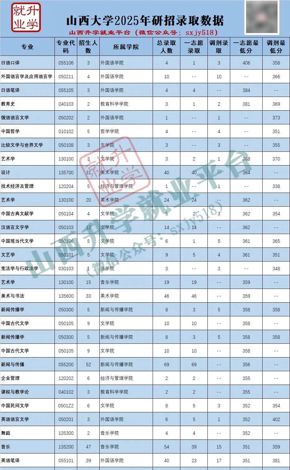 27考研收藏：山西大學2026年考研報錄資料（五）