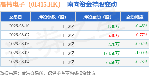 高偉電子（01415.HK）：8月10日南向資金減持51.3萬股