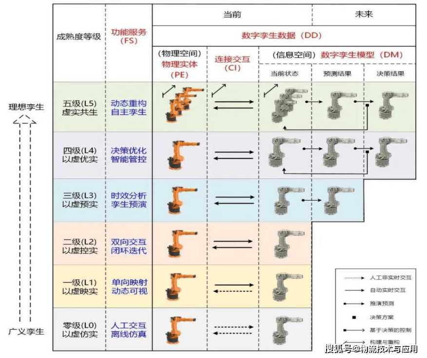 智慧倉儲領域數字孿生髮展：從“可視”到“可優”