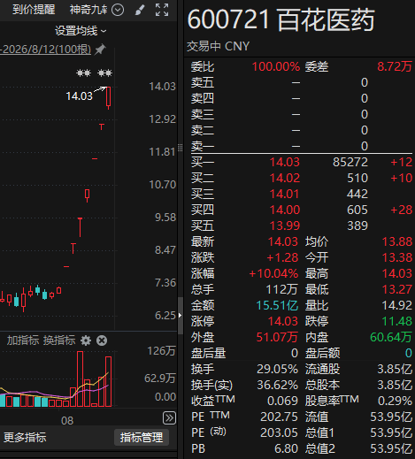 7連板，600721提示風險！影視院線板塊延續漲勢